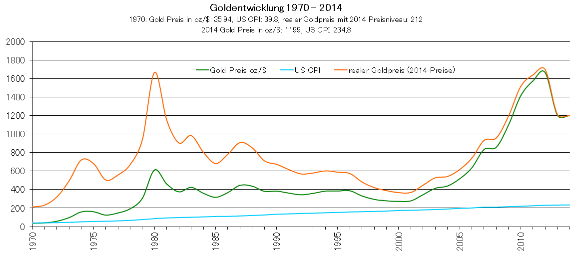 Chart Goldpreis