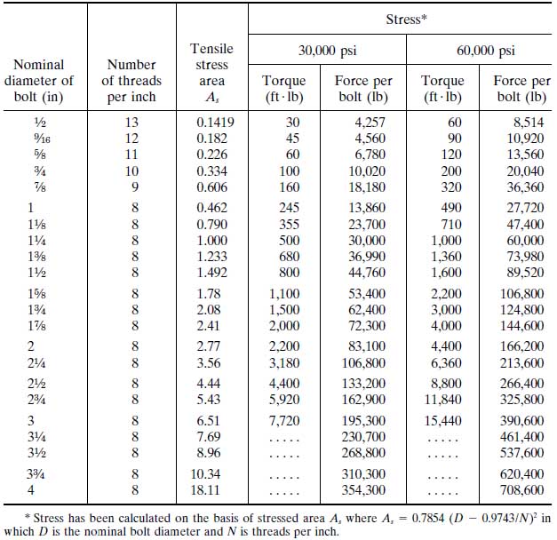 Bolting, Threading, Dimensions, Securing and Tightening on Piping
