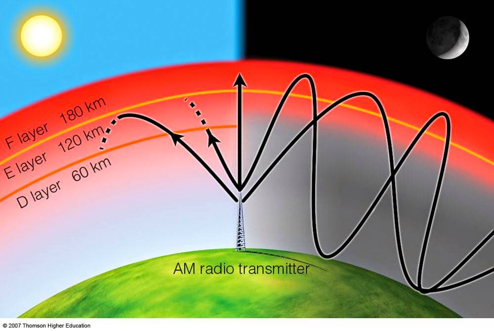 Gelombang Elektromagnetik Pengertian dan Istilah-Istilah ...
