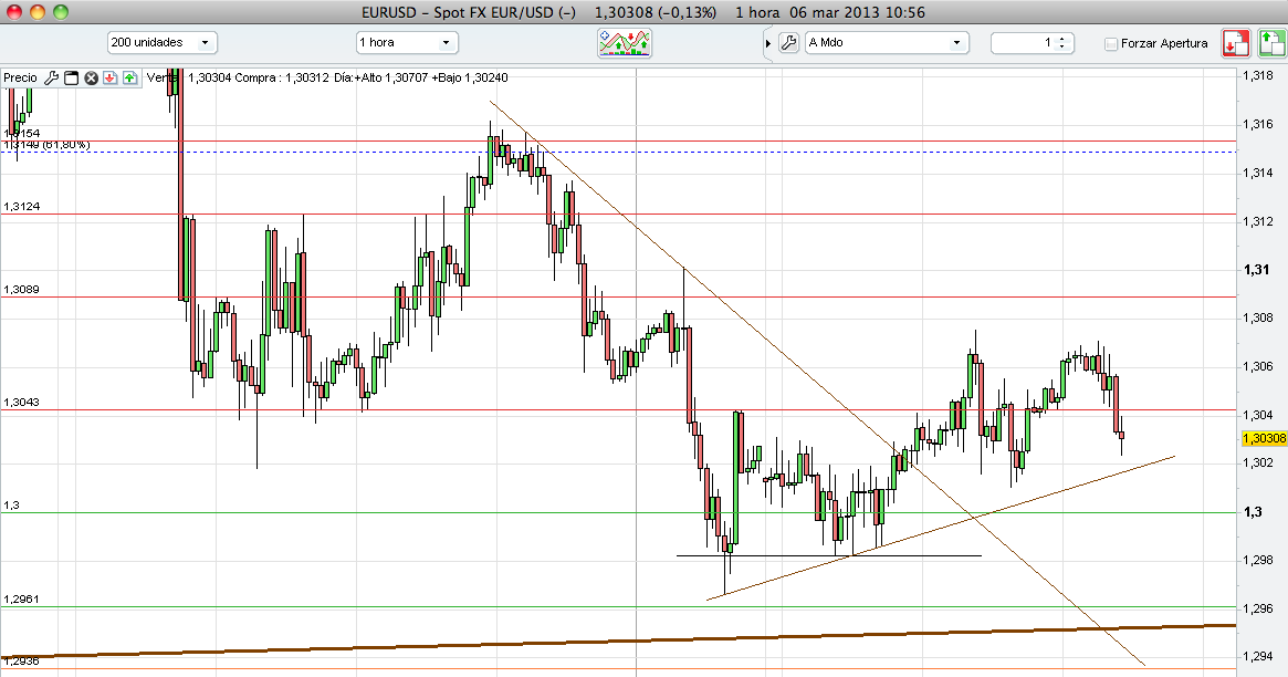 Gestion de cuentas forex