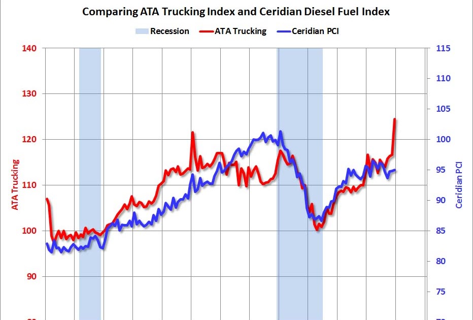 Calculated Risk Comparing Ceridian Diesel Fuel Index and ATA Trucking