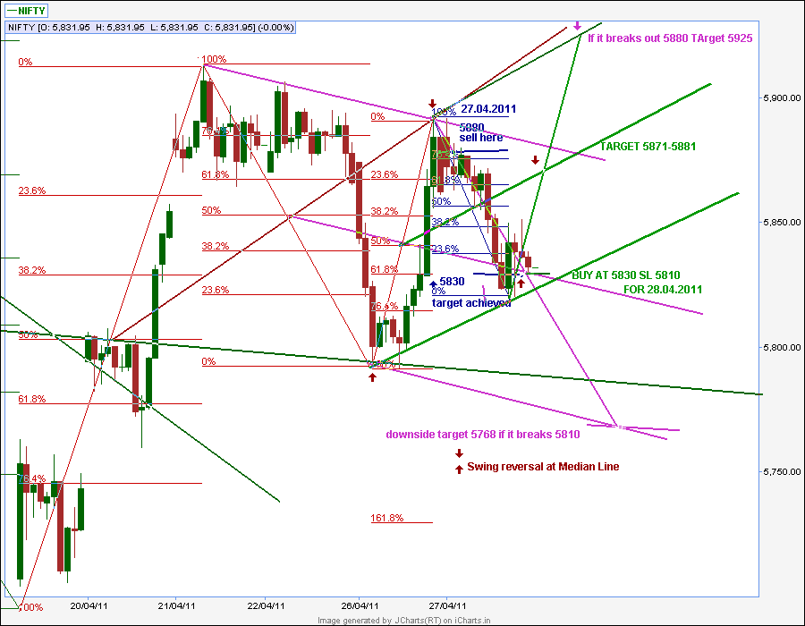 Nifty Entry ,Exit ,Target levels with Median Line Charts