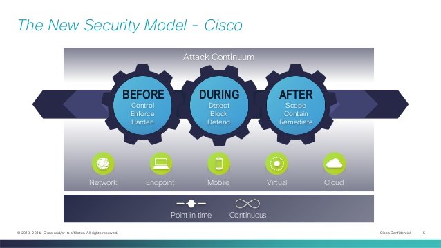 Cisco Security Model