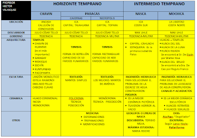 PREGUNTAS DE ADMISION HISTORIA: ESQUEMAS DE PRE-INCAS I