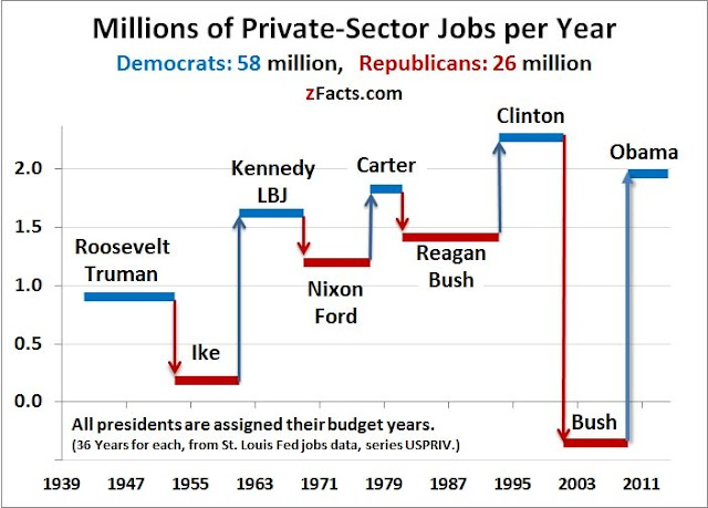 Chart showing that job numbers consistently go up under Democratic presidents, down under Republican ones, since Roosevelt.