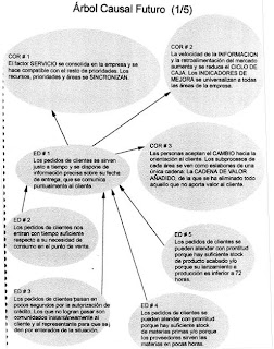 Ejemplo de Árbol de la Realidad Futura