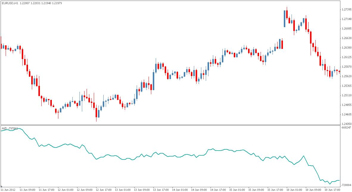 Accumulation distribution index forex