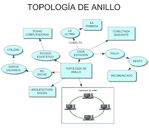 TOPOLOGIA DE ANILLO