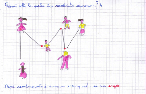 Geometria Nella Scuola Primaria L Angolo