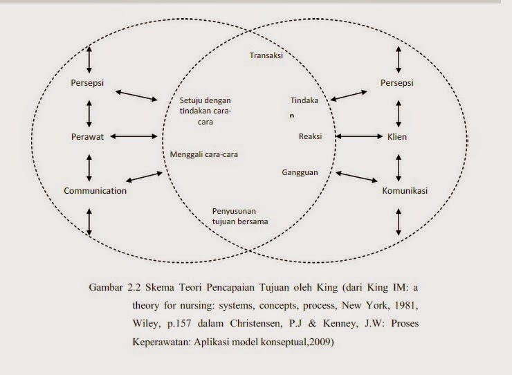 Teori Imogene M. King Ilmu Keperawatan