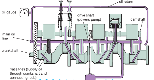 Automotivetechnologies : ENGINE LUBRICATION