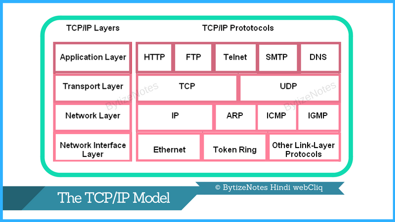 Computer Networking Notes In Hindi Language