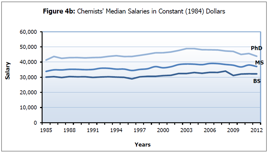 Chemjobber Median Chemist Salaries Haven T Really Improved Much
