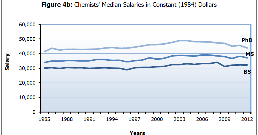 Chemjobber Median Chemist Salaries Haven T Really Improved Much