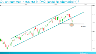 dax dax30 analyse technique