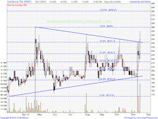 saham inaf