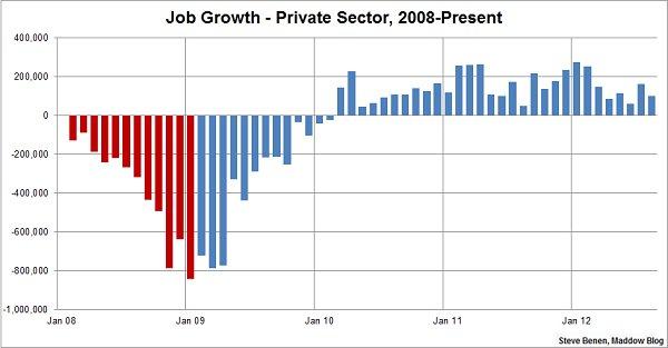 Bush Vs Obama Jobs Chart