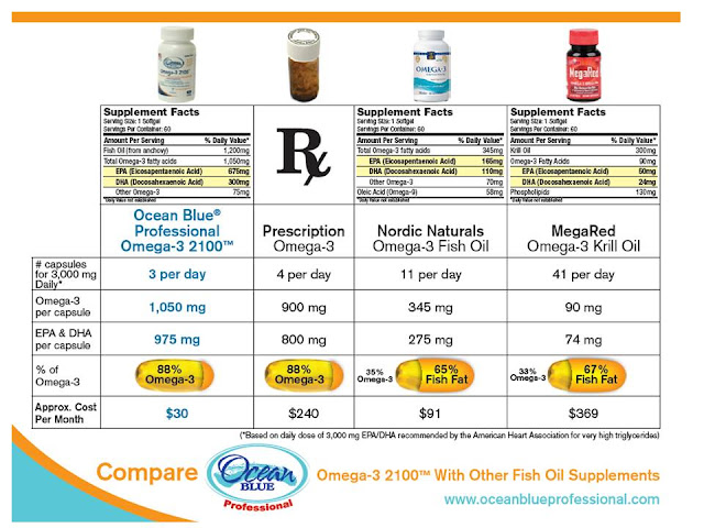 Have you checked your Fish Oil Supplement Facts?