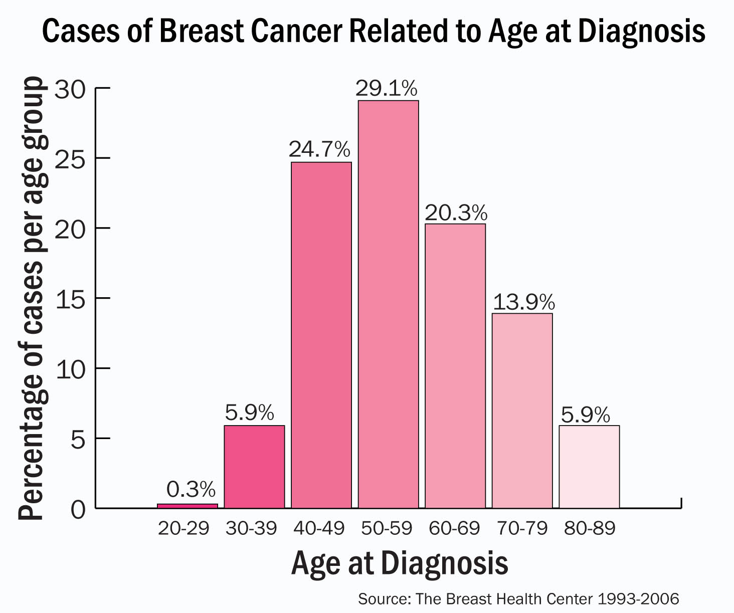Breast Age Chart