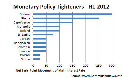 Global Interest Rate Movements: Half-Year Review 2012 - Central Bank News