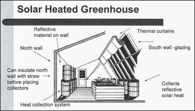 diagram of a solar greenhouse