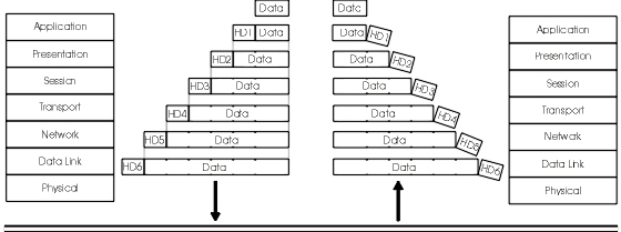 data encapsulation