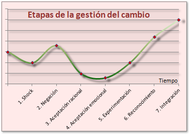 Etapas de las gestión del cambio