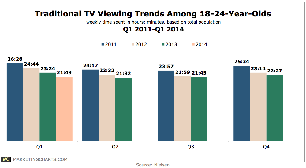 Why Americans are watching less TV every passing year . Chart of the