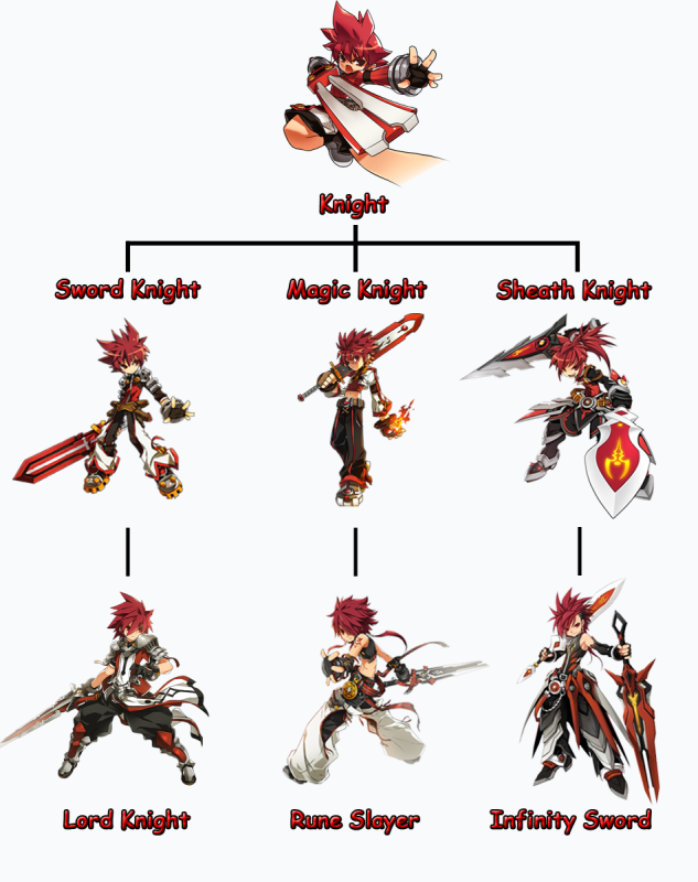 elsword job tree