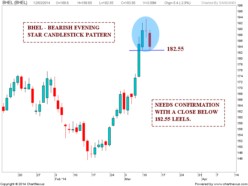 Evening Star Candlestick Chart