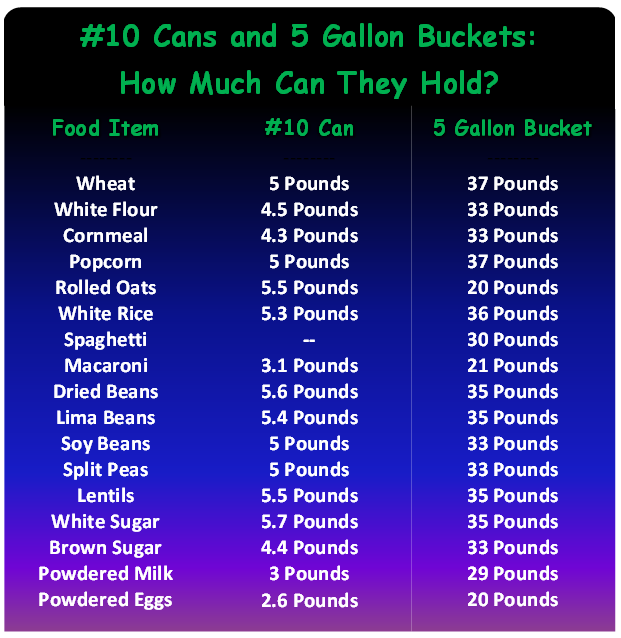 Prepping Blogs How much can 10 Cans & 5 Gallon Buckets Hold