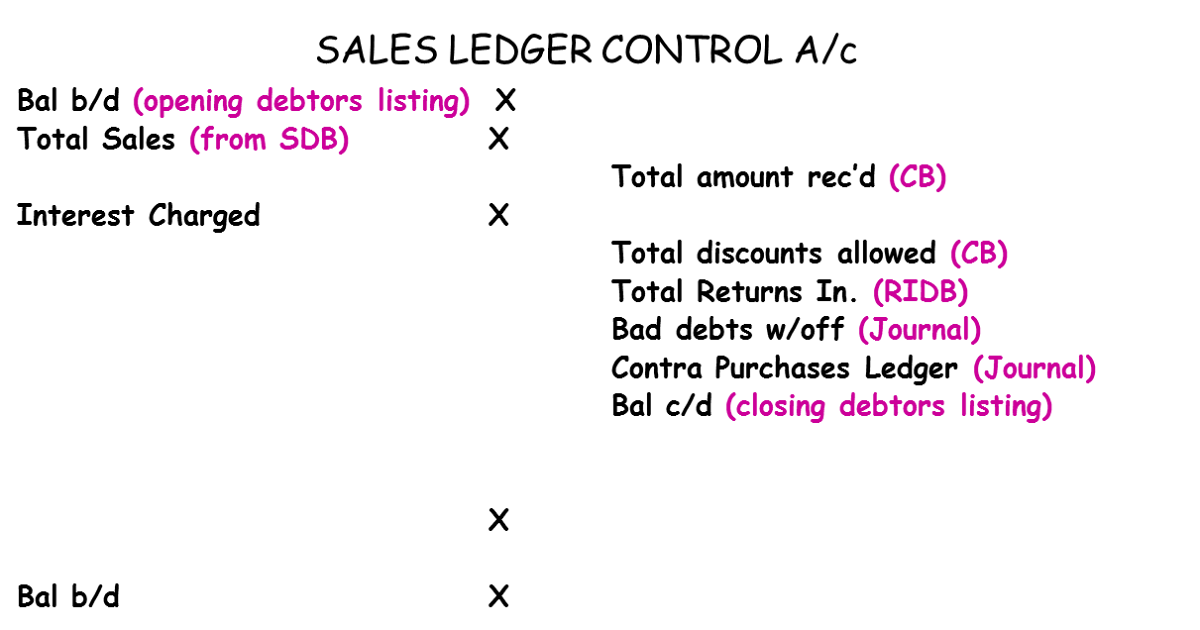 Accounting made easy Control Accounts