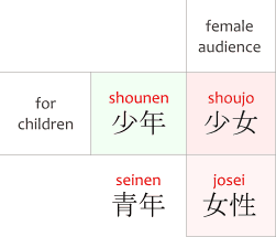 Anime Genres Shoujo