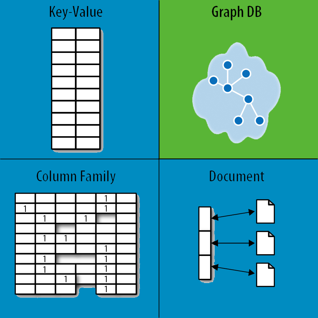 operational databases supporting big data columnar graph and columnar database