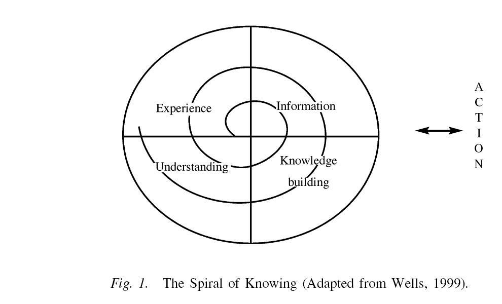 Thinking, learning and teaching Wells (2002) Spiral of Knowing