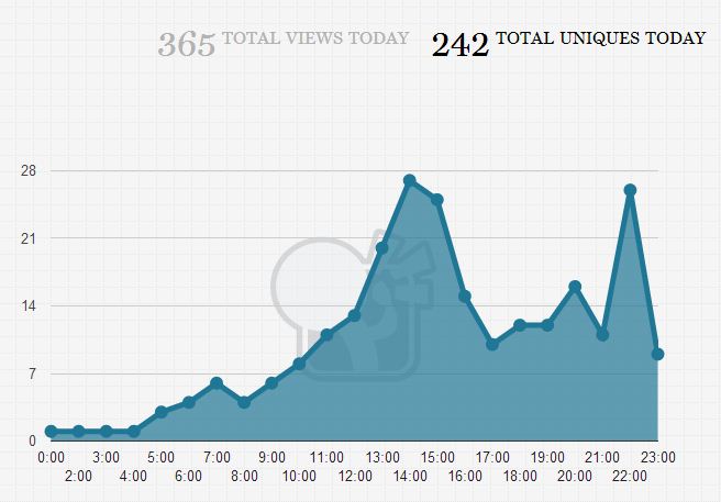 TOTAL VIEWS AND UNIQUES TODAY http://ieta-myblog.blogspot.com/2013/08/views-and-uniques-on-blog-ieta.html