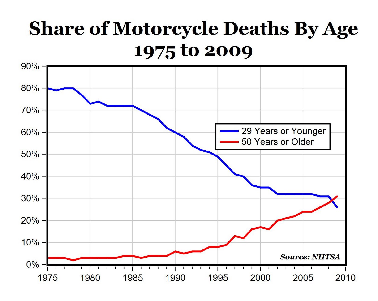 Chart of the Day Motorcycle Deaths by Age American Enterprise