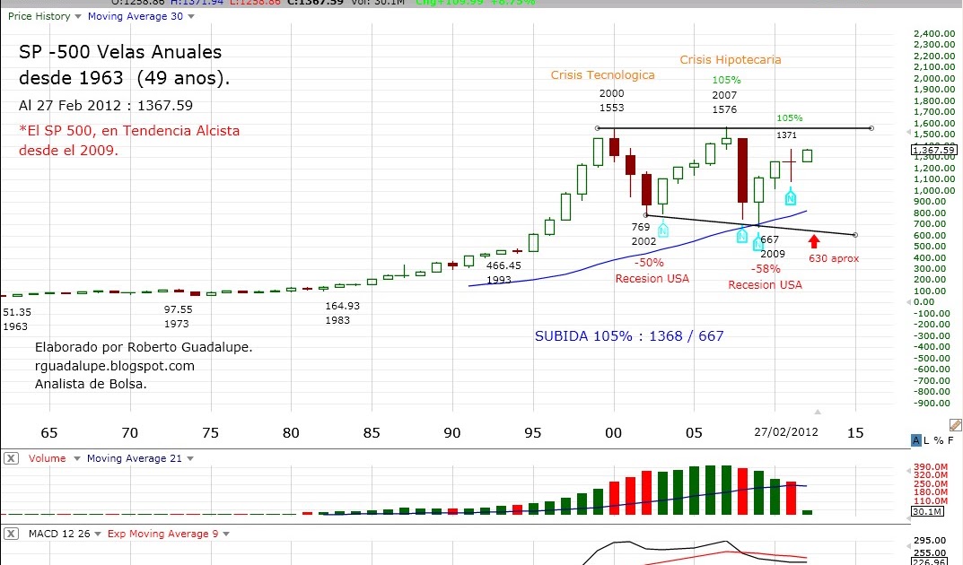 Forexpros graficos divisas