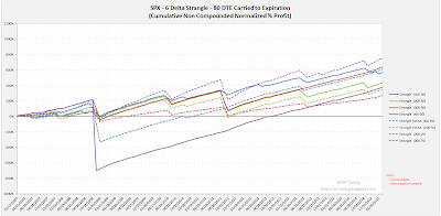 Short Options Strangle Equity Curves SPX 80 DTE 6 Delta Risk:Reward Exits