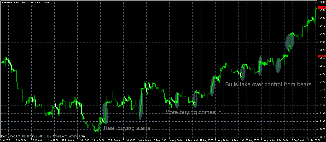Trend Trading supply and demand