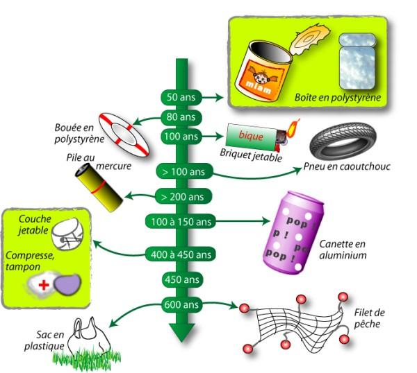 SAYARI La durée de vie de nos déchets dans la nature!