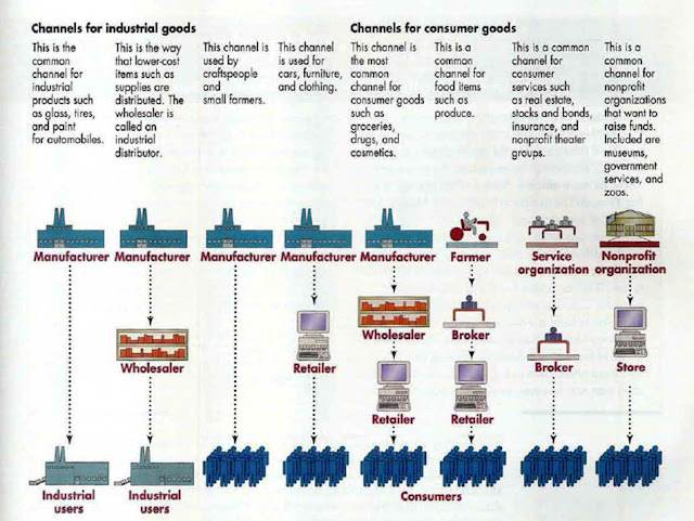 channels of distribution for industrial products are different from the channels of distribution for Channels of distribution of agricultural produce in marketing channel for industrial good as well as channels of distribution move products and services. channels of distribution for industrial products are different from the channels of distribution for Channels of distribution of agricultural produce in marketing channel for industrial good as well as channels of distribution move products and services.