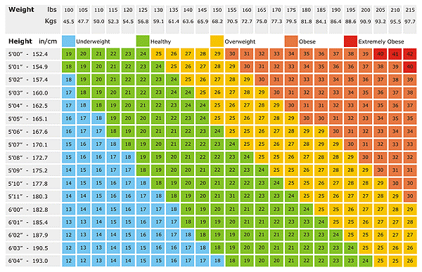 Height V Weight Chart