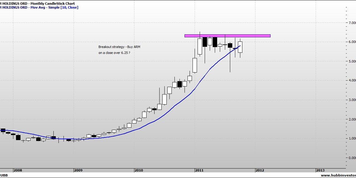 chartramblings Arm Holdings
