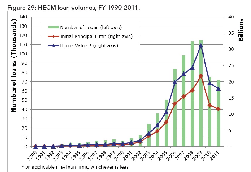 history of reverse mortgages