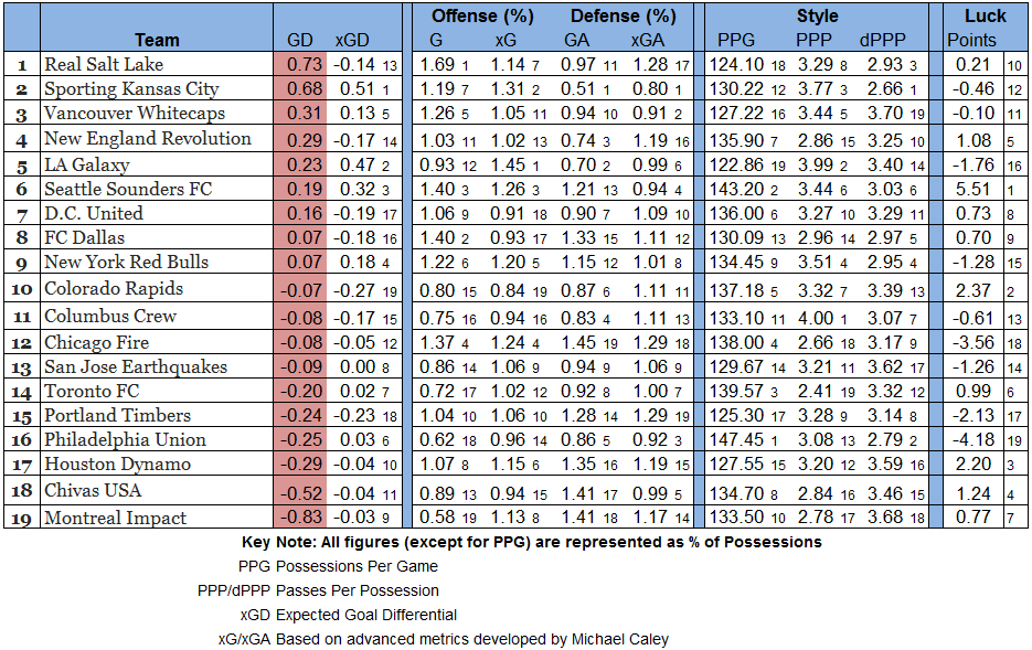 TempoFree Soccer MLS Tempo Free Table (2014)