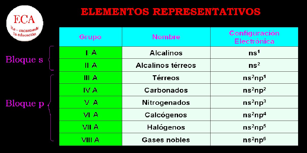 el bloque s est formado por los elementos representativos de los grupos 1 y 2 tienen configuracin ns - Tabla Periodica De Los Elementos Representativos el bloque s est formado por los elementos representativos de los grupos 1 y 2 tienen configuracin ns - Tabla Periodica De Los Elementos Representativos