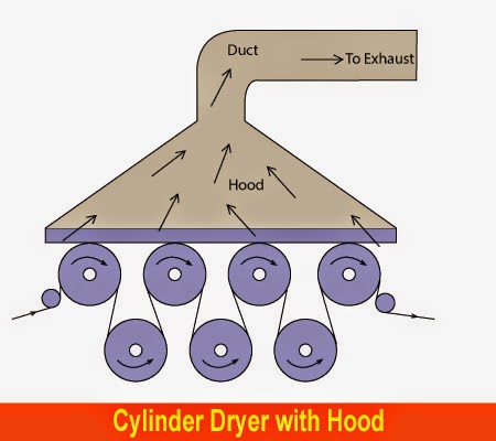 Multi cylinder drying Drying method