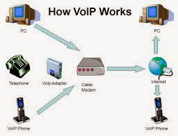 voice over internet protocol voip technology means that can deliver the human voice video and data over an ip network the internet how to use voip