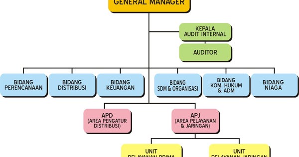 I�m Here, Wellcome to my blog: Macam-macam tipe &amp; bentuk organisasi